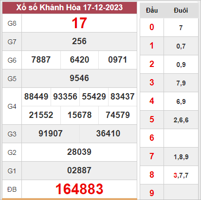 Dự đoán XSKH 20-12-2023 