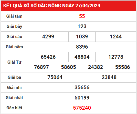 Thống kê xổ số Đắc Nông 4/5/2024 hôm nay