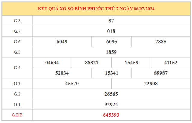 Dự đoán KQ xổ số Bình Phước ngày 13/7/2024 thứ 7 hôm nay