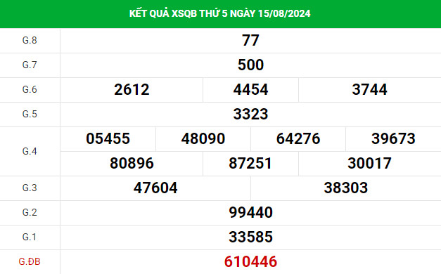 Thống kê phân tích XSQB 22/8/2024 hôm nay thứ 5 chính xác