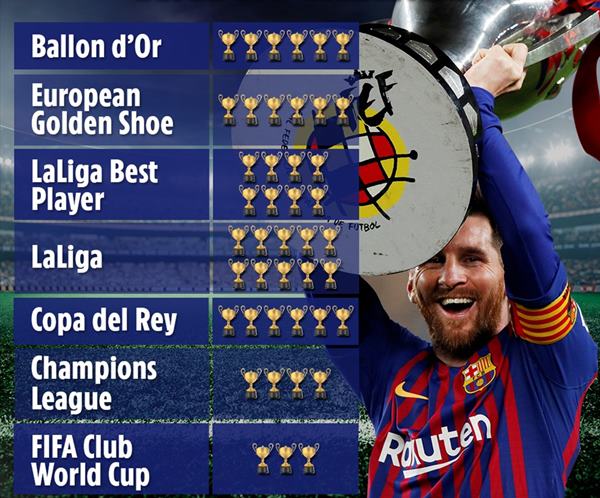 Thành tích của Messi tại Barca Thành tích của Messi tại Barca
