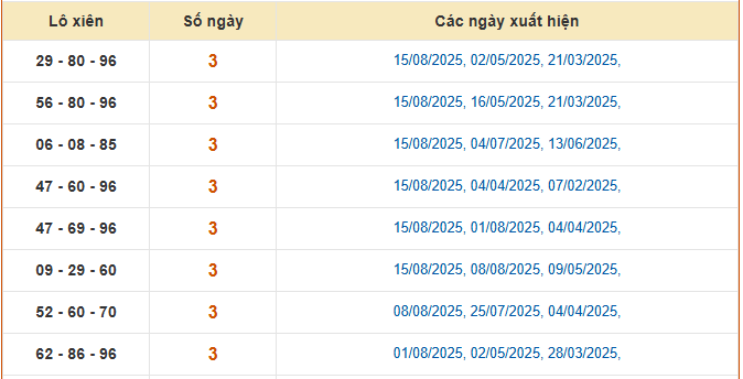 Thống kê xiên 3 XS Gia Lai mới nhất