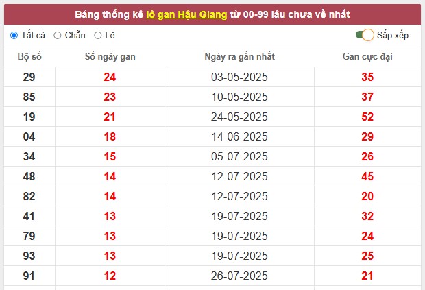 Dự đoán xổ số Hậu Giang ngày 25/10/2025
