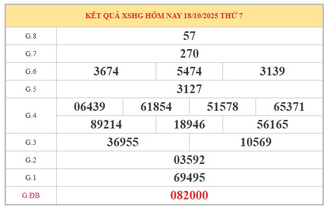 Dự đoán xổ số Hậu Giang ngày 25/10/2025