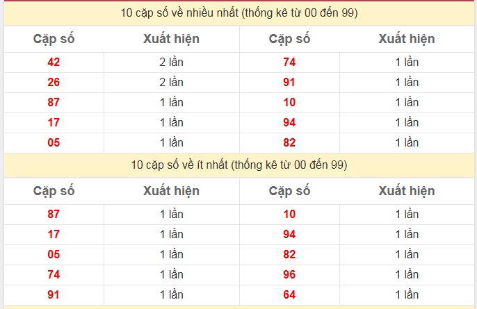 Thống kê 2 số cuối giải đặc biệt KQXS Đồng Tháp