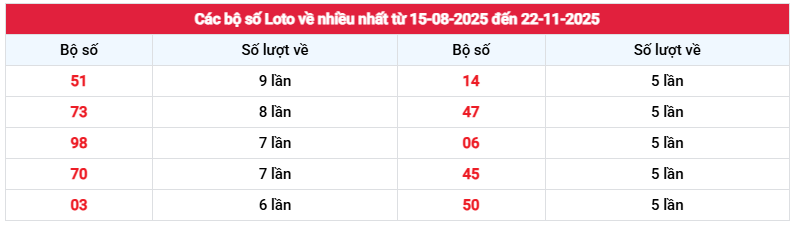 Thống kê lô tô về nhiều nhất XS Hậu Giang ngày 22/11
