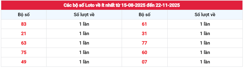 Thống kê loto về ít nhất XSHG ngày 22/11/2025