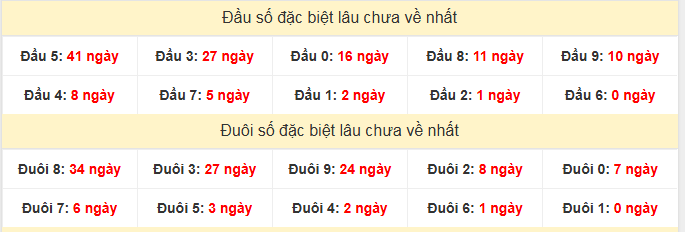 Thống kê đầu đuôi đặc biệt XSDT lâu chưa về