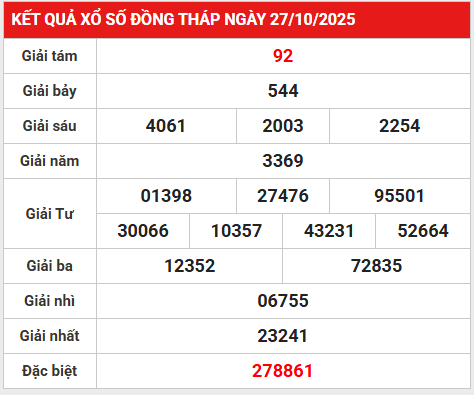 Tham khảo xổ số Đồng Tháp 3/11/2025 tham khảo XSDT thứ 2