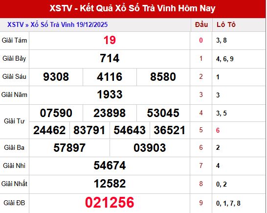 Tham khảo kết quả xổ số Trà Vinh ngày 19/12/2025