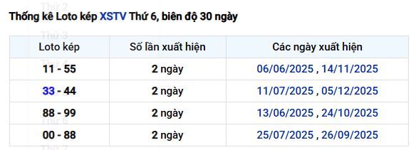 Thống kê lô kép XSTV ngày 26/12/2025 - dự đoán XSTV 26/12