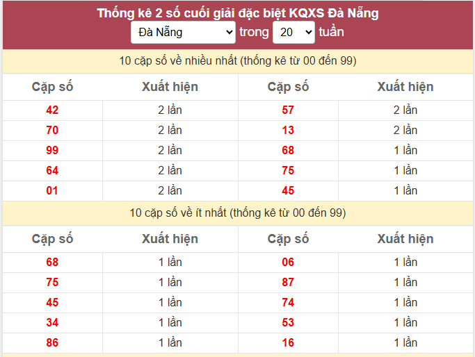- Thống kê 2 số cuối giải đặc biệt KQXS Đà Nẵng ngay 24/1/2026