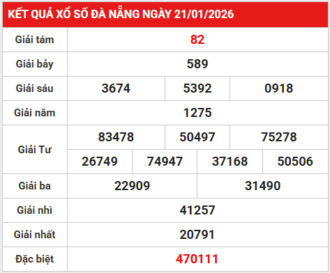 Dự đoán xổ số Đà Nẵng ngày 24 tháng 1 thứ 7 chính xác