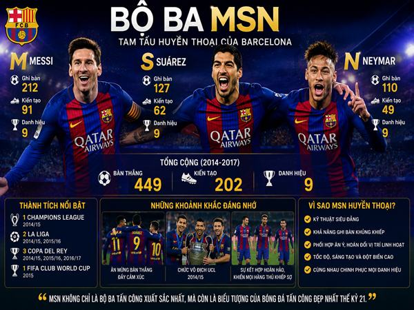 Bộ ba MSN là ai, có sức ảnh hưởng như thế nào?