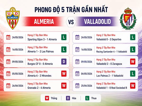 Phong độ 5 trận gần nhất của Almeria vs Valladolid Phong độ 5 trận gần nhất của Almeria vs Valladolid