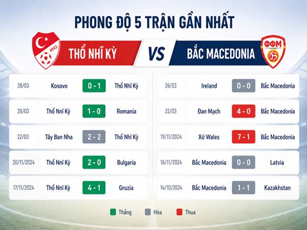 Phong độ 5 trận gần nhất của Thổ Nhĩ Kỳ vs Macedonia