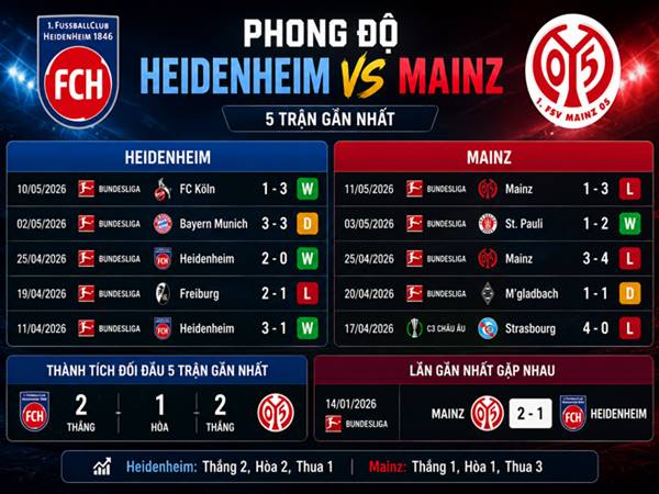 Phong độ Heidenheim với Mainz gần đây