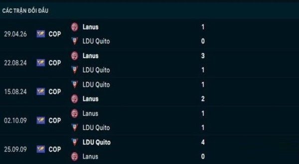 Lịch sử đối đầu Quito vs Lanus Lịch sử đối đầu Quito vs Lanus