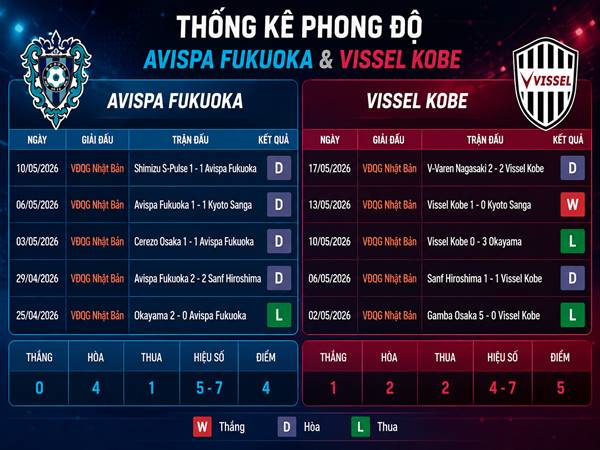Thống kê phong độ Avispa Fukuoka và Vissel Kobe Thống kê phong độ Avispa Fukuoka và Vissel Kobe