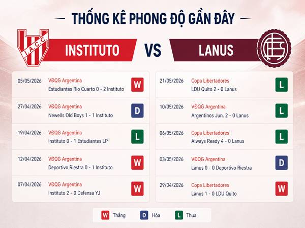 Thống kê phong độ gần đây của Instituto và Lanus