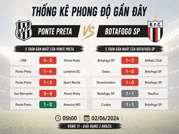 Thống kê phong độ gần đây của Ponte Preta với Botafogo SP Thống kê phong độ gần đây của Ponte Preta với Botafogo SP
