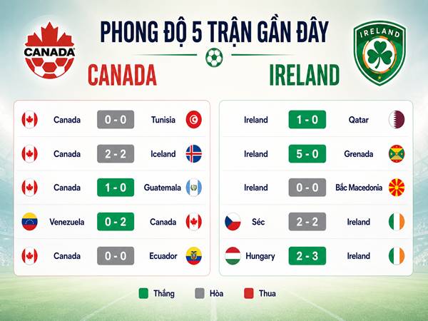Phong độ 5 trận gần đây của Canada và Ireland