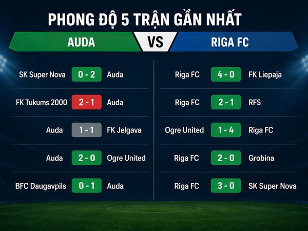 Phong độ 5 trận gần nhất của Auda với Riga FC