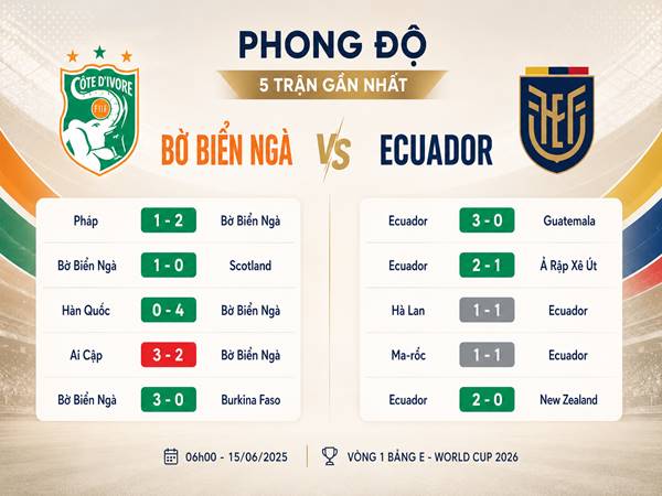 Phong độ 5 trận gần nhất của Bờ Biển Ngà với Ecuador Phong độ 5 trận gần nhất của Bờ Biển Ngà với Ecuador
