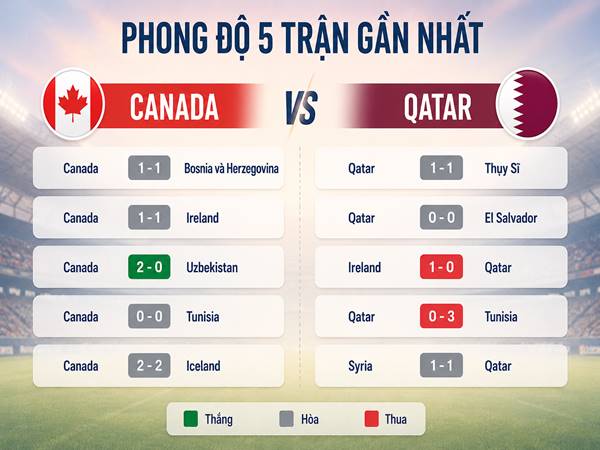 Phong độ 5 trận gần nhất của Canada với Qatar Phong độ 5 trận gần nhất của Canada với Qatar