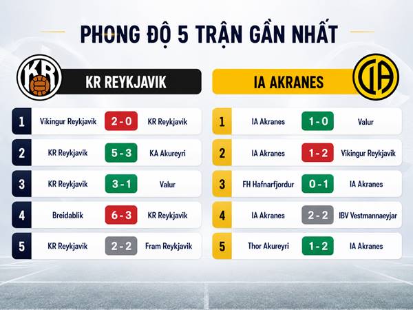 Phong độ 5 trận gần nhất của KR Reykjavik và IA Akranes