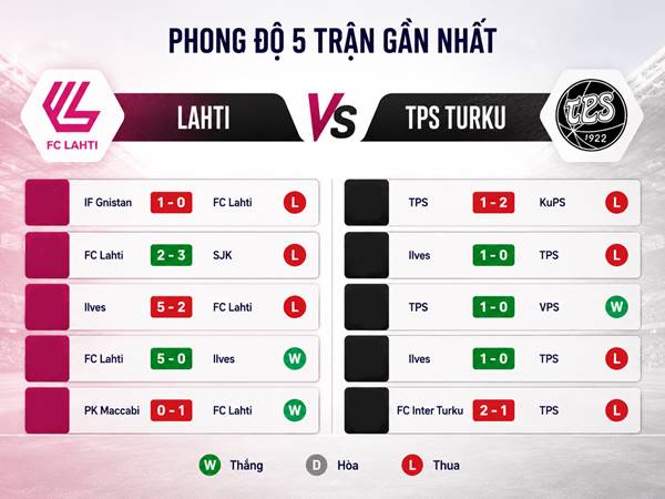 Phong độ 5 trận gần nhất của Lahti gặp TPS Turku