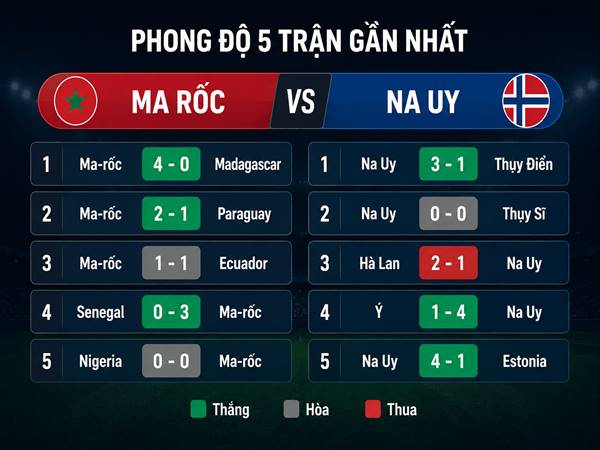 Phong độ 5 trận gần nhất của Ma Rốc vs Na Uy