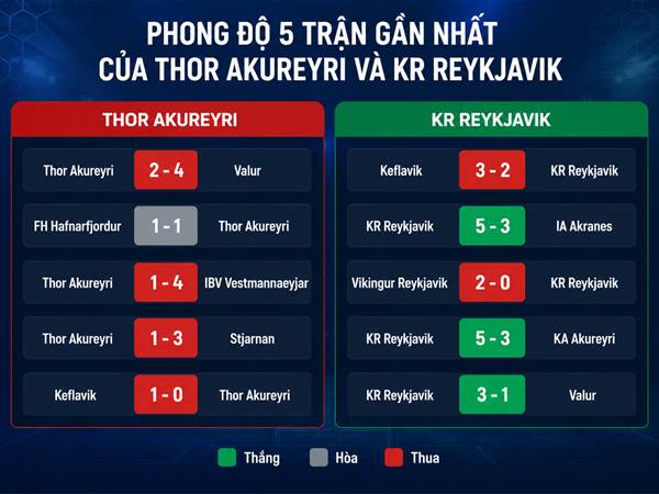 Phong độ 5 trận gần nhất của Thor Akureyri và KR Reykjavik