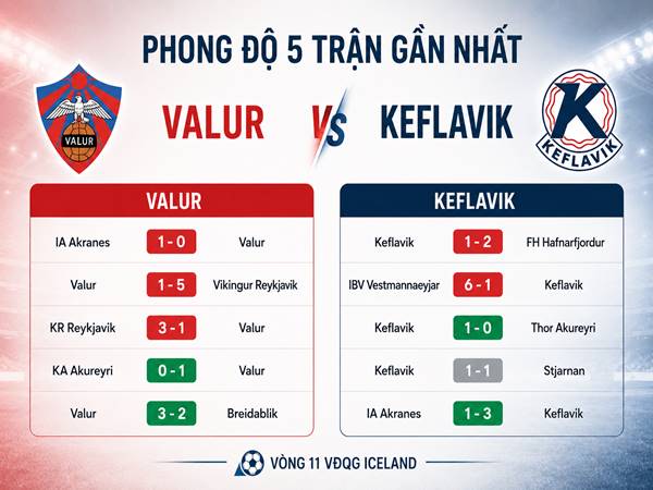 Phong độ 5 trận gần nhất của Valur và Keflavik Phong độ 5 trận gần nhất của Valur và Keflavik