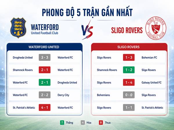 Phong độ 5 trận gần nhất của Waterford United và Sligo Rovers