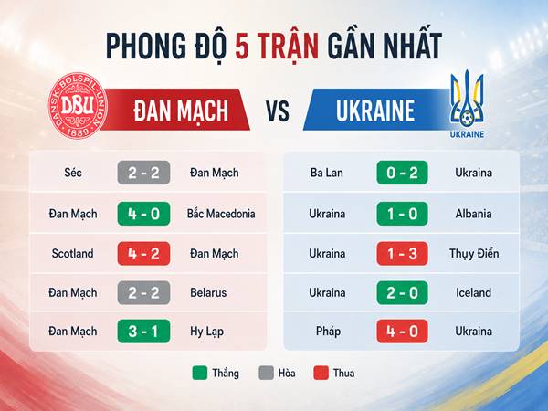 Phong độ gần đây của Đan Mạch và Ukraine
