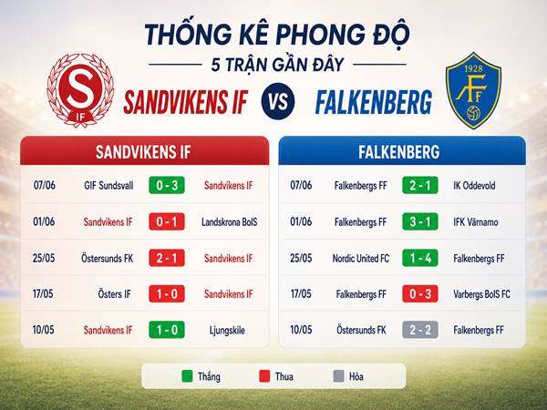 Thống kê phong độ 5 trận gần đây của Sandvikens IF và Falkenberg