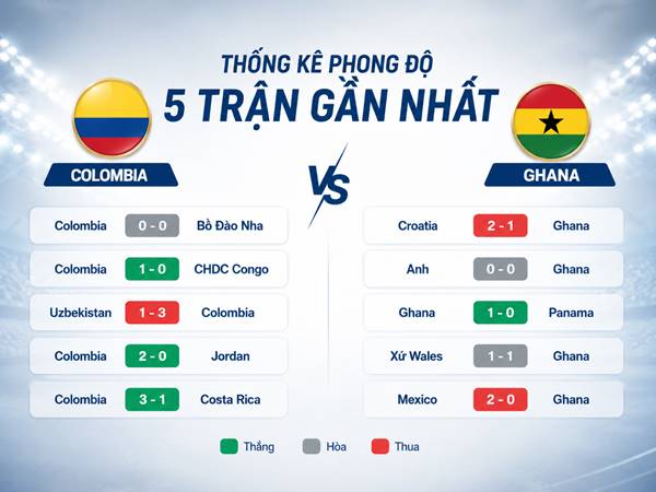 Thống kê phong độ 5 trận gần nhất của Colombia và Ghana
