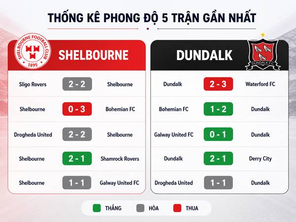 Thống kê phong độ 5 trận gần nhất của Shelbourne và Dundalk