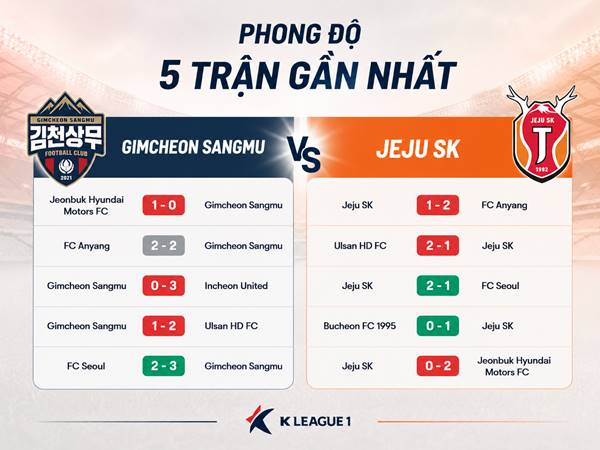Phong độ 5 trận gần nhất của Gimcheon Sangmu và Jeju SK