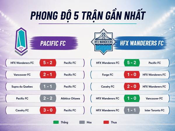 Phong độ 5 trận gần nhất của Pacific FC và HFX Wanderers FC