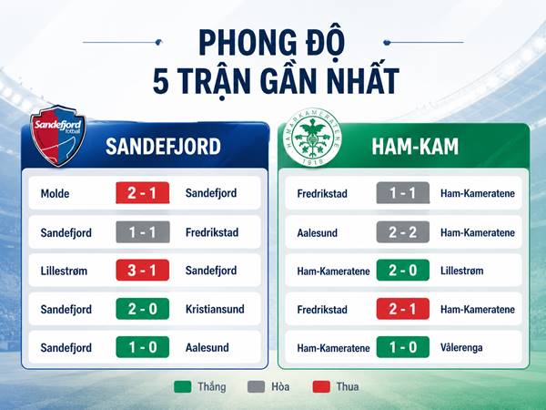 Phong độ 5 trận gần nhất của Sandefjord và Ham-Kam Phong độ 5 trận gần nhất của Sandefjord và Ham-Kam