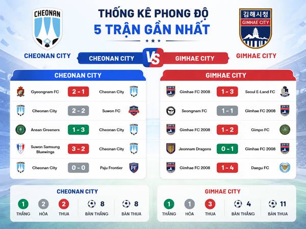 Thống kê phong độ 5 trận gần nhất của Cheonan City và Gimhae City