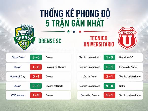 Thống kê phong độ 5 trận gần nhất của Orense SC và Tecnico Universitario Thống kê phong độ 5 trận gần nhất của Orense SC và Tecnico Universitario